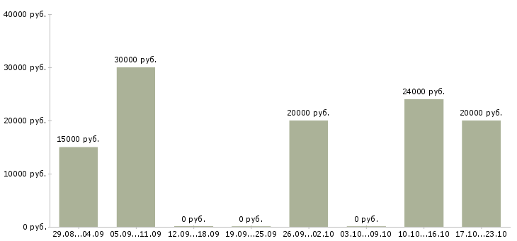 Вакансии администратор в соц сети в Челябинске - Медиана зарплат администратор в соц сети в Челябинске за 2 месяца