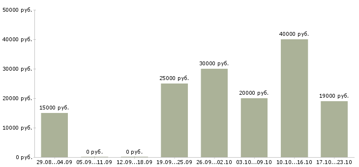 Вакансии администратор гибкий график в Хабаровске - Медиана зарплат администратор гибкий график в Хабаровске за 2 месяца