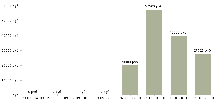 Вакансии администратор персонала в Подольске - Медиана зарплат администратор персонала в Подольске за 2 месяца
