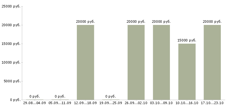 Вакансии администратор по обработке заказов в Казани - Медиана зарплат администратор по обработке заказов в Казани за 2 месяца