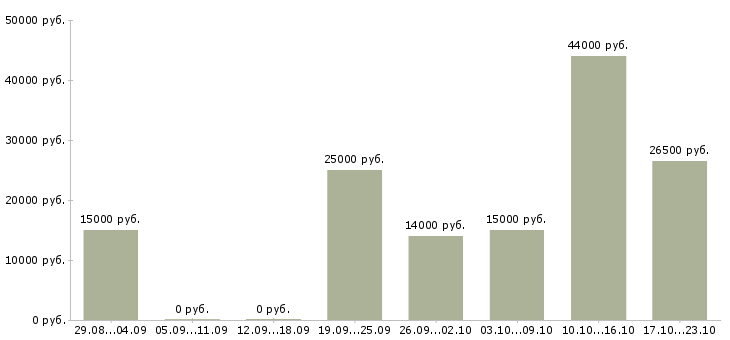 Вакансии администратор соц сетей в Краснодаре - Медиана зарплат администратор соц сетей в Краснодаре за 2 месяца