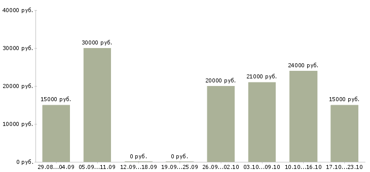 Вакансии администратор соц сетей в Челябинске - Медиана зарплат администратор соц сетей в Челябинске за 2 месяца