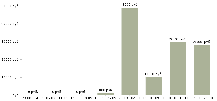Вакансии бизнес без продаж в Владимире - Медиана зарплат бизнес без продаж в Владимире за 2 месяца