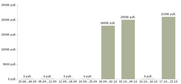 Вакансии бухгалтер по начислению заработной платы в Ижевске - Медиана зарплат бухгалтер по начислению заработной платы в Ижевске за 2 месяца