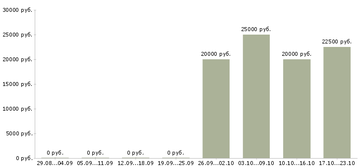 Вакансии директор по доставке в Новосибирске - Медиана зарплат директор по доставке в Новосибирске за 2 месяца