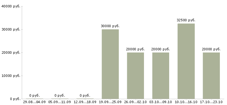 Вакансии директор по развитию и продажам Карелия - Медиана зарплат директор по развитию и продажам Карелия за 2 месяца