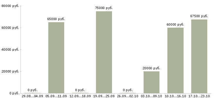 Вакансии директор по региональному развитию в Краснодаре - Медиана зарплат директор по региональному развитию в Краснодаре за 2 месяца