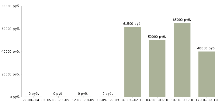 Вакансии директор розничных магазинов в Подольске - Медиана зарплат директор розничных магазинов в Подольске за 2 месяца