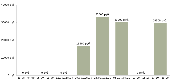 Вакансии заведующая производством в Екатеринбурге - Медиана зарплат заведующая производством в Екатеринбурге за 2 месяца