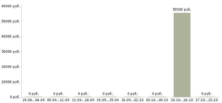 Вакансии инженер по эксплуатации сети Башкортостан - Медиана зарплат инженер по эксплуатации сети Башкортостан за 2 месяца