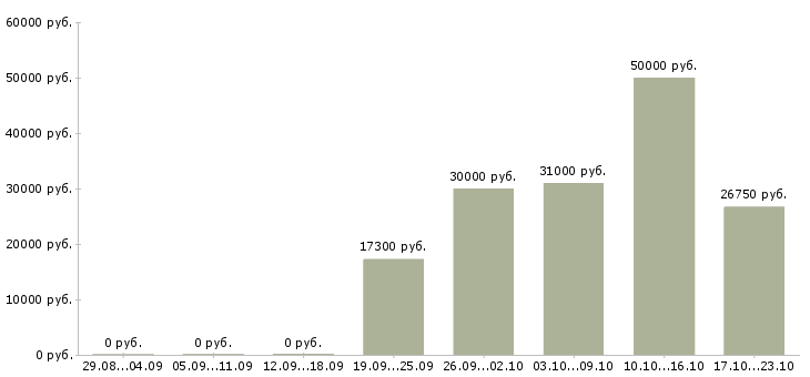Вакансии инженер по эксплуатации сети в Новосибирске - Медиана зарплат инженер по эксплуатации сети в Новосибирске за 2 месяца