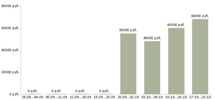 Вакансии комплектовщик ночной в Ногинске - Медиана зарплат комплектовщик ночной в Ногинске за 2 месяца
