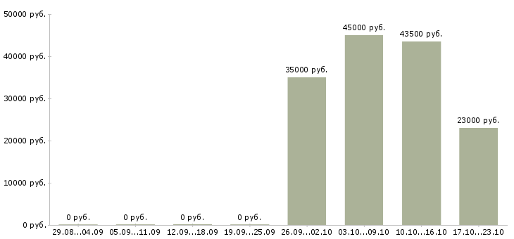 Вакансии кухонный сотрудник в Воронеже - Медиана зарплат кухонный сотрудник в Воронеже за 2 месяца