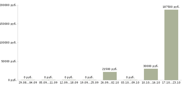 Вакансии менеджер в отдел развития в Вологде - Медиана зарплат менеджер в отдел развития в Вологде за 2 месяца