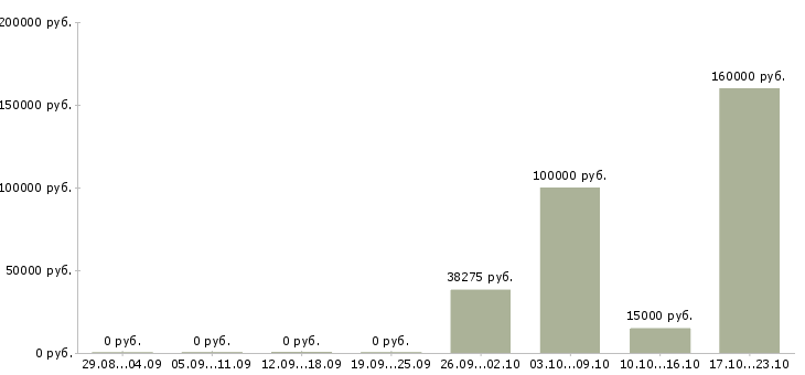 Вакансии менеджер в отдел развития в Саранске - Медиана зарплат менеджер в отдел развития в Саранске за 2 месяца