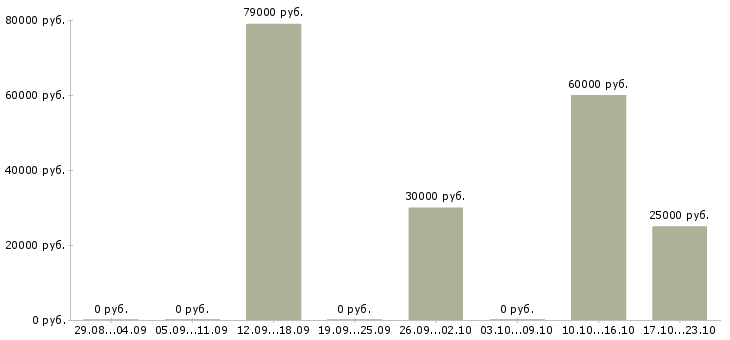 Вакансии менеджер в офис продаж в Зеленограде - Медиана зарплат менеджер в офис продаж в Зеленограде за 2 месяца