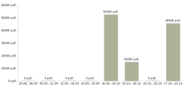 Вакансии менеджер отдела развития в Химках - Медиана зарплат менеджер отдела развития в Химках за 2 месяца