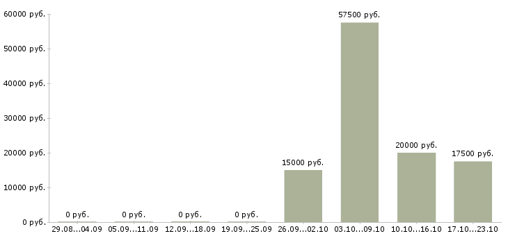 Вакансии менеджер по b2b продажам в Пензе - Медиана зарплат менеджер по b2b продажам в Пензе за 2 месяца