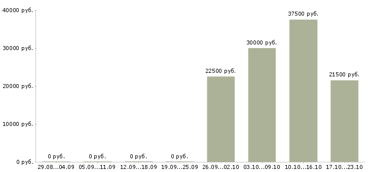 Вакансии менеджер по обслуживанию клиентов Йошкар-ола - Медиана зарплат менеджер по обслуживанию клиентов Йошкар-ола за 2 месяца