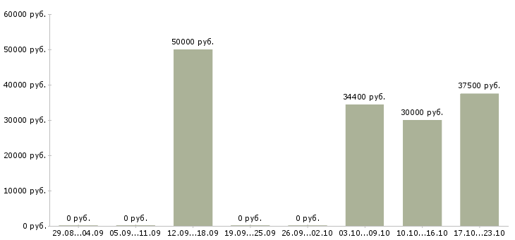 Вакансии менеджер по обслуживанию клиентов Якутия - Медиана зарплат менеджер по обслуживанию клиентов Якутия за 2 месяца