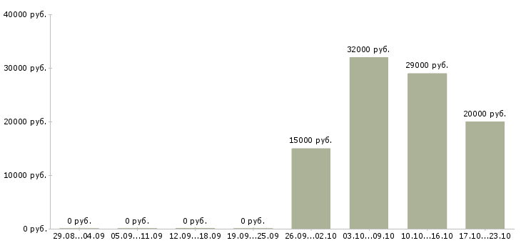 Вакансии менеджер по персоналу удаленно в Воронеже - Медиана зарплат менеджер по персоналу удаленно в Воронеже за 2 месяца
