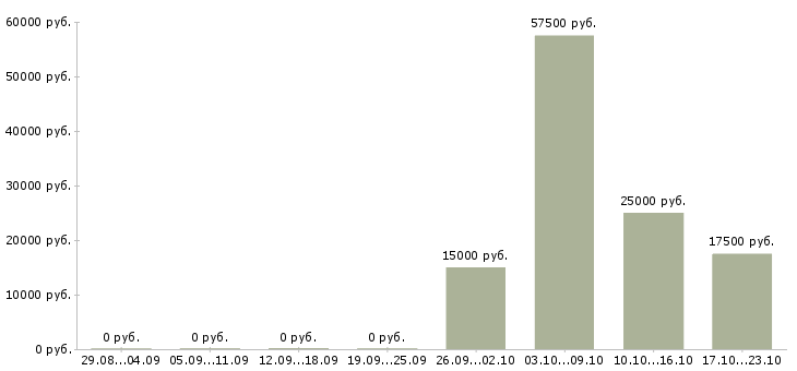 Вакансии менеджер по продажам b2b в Пензе - Медиана зарплат менеджер по продажам b2b в Пензе за 2 месяца