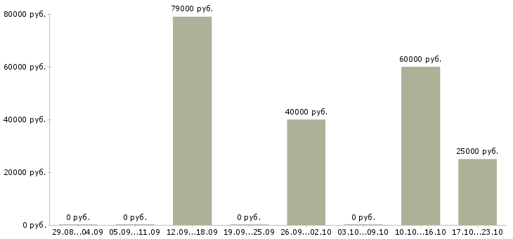 Вакансии менеджер по продажам в офис в Зеленограде - Медиана зарплат менеджер по продажам в офис в Зеленограде за 2 месяца