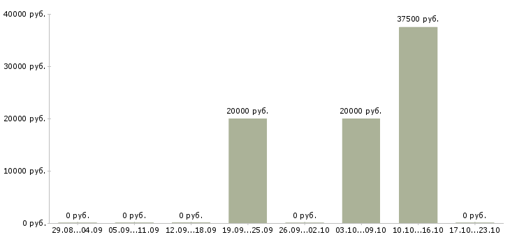 Вакансии менеджер по продажам инструмента в Ярославле - Медиана зарплат менеджер по продажам инструмента в Ярославле за 2 месяца