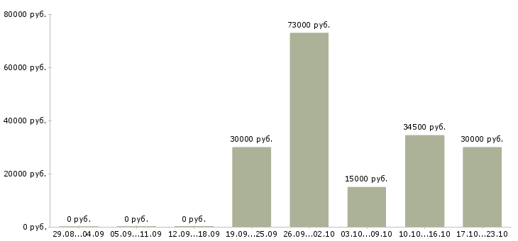 Вакансии менеджер по развитию магазина Нижний тагил - Медиана зарплат менеджер по развитию магазина Нижний тагил за 2 месяца