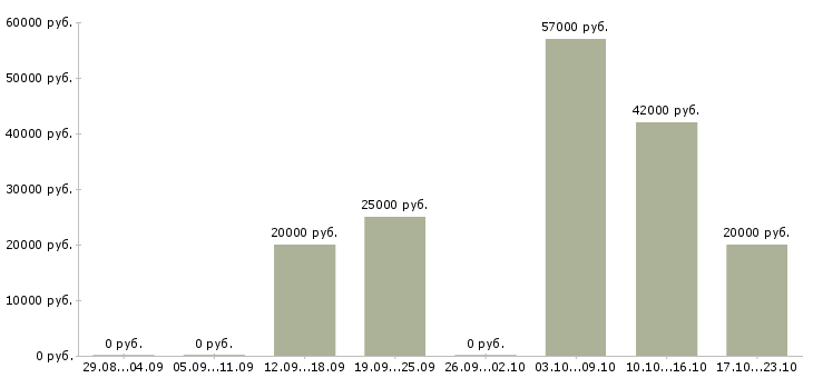 Вакансии менеджер по развитию магазина Якутия - Медиана зарплат менеджер по развитию магазина Якутия за 2 месяца