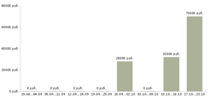 Вакансии менеджер по развитию проектов в Орле - Медиана зарплат менеджер по развитию проектов в Орле за 2 месяца