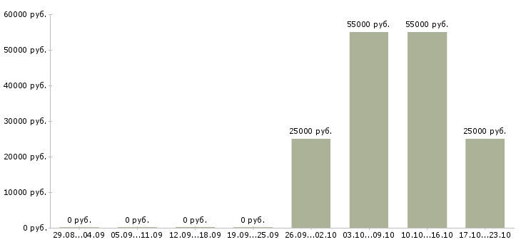 Вакансии менеджер подработка Дагестан - Медиана зарплат менеджер подработка Дагестан за 2 месяца