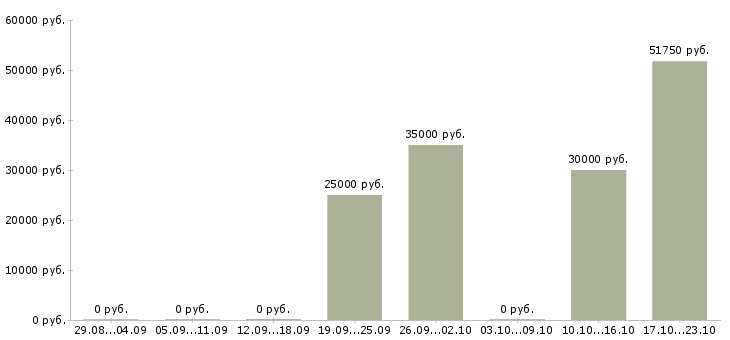 Вакансии налоговый менеджер Нижний новгород - Медиана зарплат налоговый менеджер Нижний новгород за 2 месяца