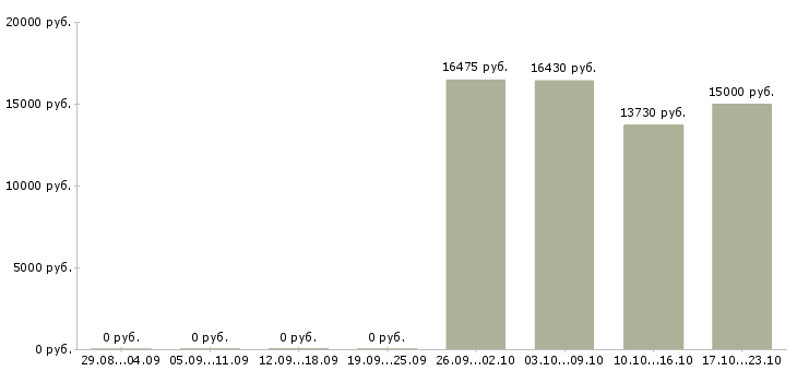 Вакансии онлайн консультант на дому в Челябинске - Медиана зарплат онлайн консультант на дому в Челябинске за 2 месяца