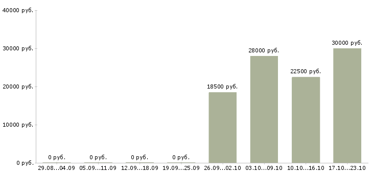 Вакансии оператор пк на удаленную работу в Красноярске - Медиана зарплат оператор пк на удаленную работу в Красноярске за 2 месяца