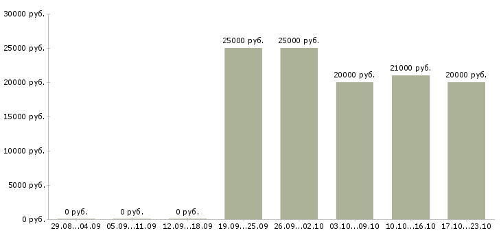 Вакансии официальная подработка в Хабаровске - Медиана зарплат официальная подработка в Хабаровске за 2 месяца