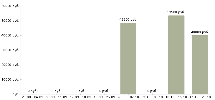 Вакансии плотники вахта Башкортостан - Медиана зарплат плотники вахта Башкортостан за 2 месяца