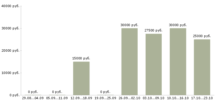 Вакансии подработка на пк Коми - Медиана зарплат подработка на пк Коми за 2 месяца