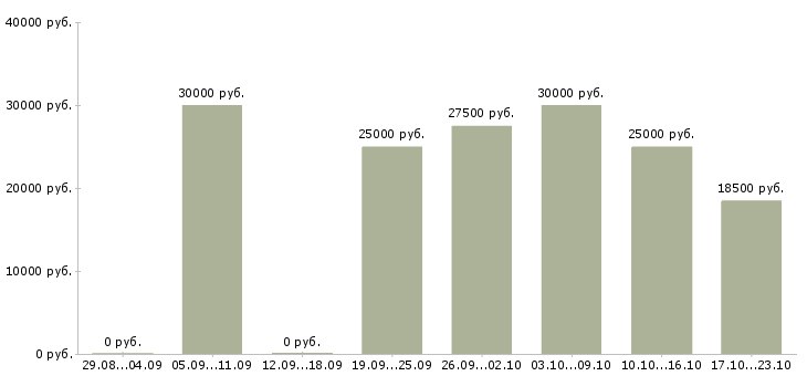 Вакансии подработка на пк Якутия - Медиана зарплат подработка на пк Якутия за 2 месяца