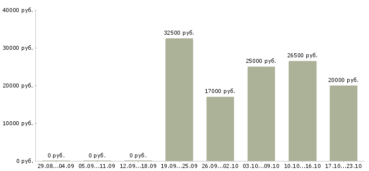 Вакансии помощник пекаря Санкт-петербург - Медиана зарплат помощник пекаря Санкт-петербург за 2 месяца