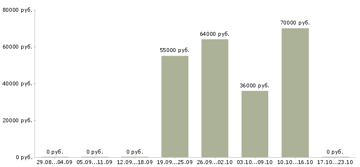 Вакансии приглашаем на работу водителей в Туле - Медиана зарплат приглашаем на работу водителей в Туле за 2 месяца