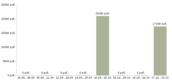 Вакансии продавец в гипермаркет Удмуртия - Медиана зарплат продавец в гипермаркет Удмуртия за 2 месяца