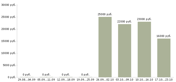 Вакансии продавец кассир 2 2 в Владикавказе - Медиана зарплат продавец кассир 2 2 в Владикавказе за 2 месяца