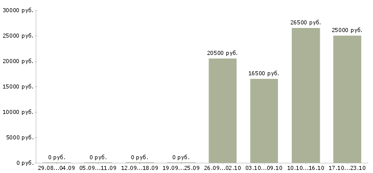 Вакансии продавец консультант в салон связи в Воронеже - Медиана зарплат продавец консультант в салон связи в Воронеже за 2 месяца