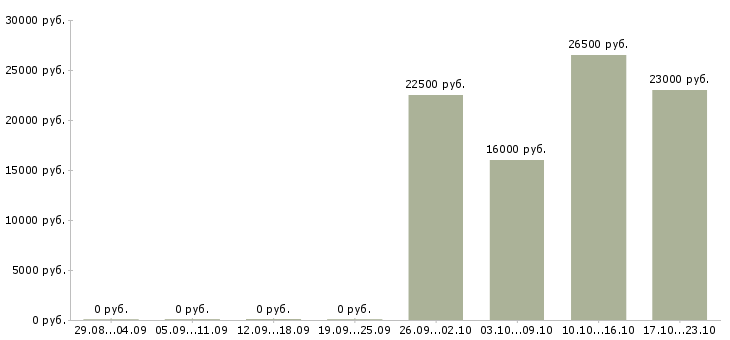 Вакансии продавец консультант салон связи в Воронеже - Медиана зарплат продавец консультант салон связи в Воронеже за 2 месяца