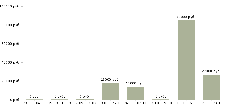 Вакансии продавец очков в Сыктывкаре - Медиана зарплат продавец очков в Сыктывкаре за 2 месяца