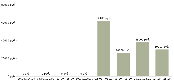 Вакансии рабочие конвейера в Краснодаре - Медиана зарплат рабочие конвейера в Краснодаре за 2 месяца