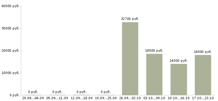 Вакансии рабочие сантехники в Челябинске - Медиана зарплат рабочие сантехники в Челябинске за 2 месяца