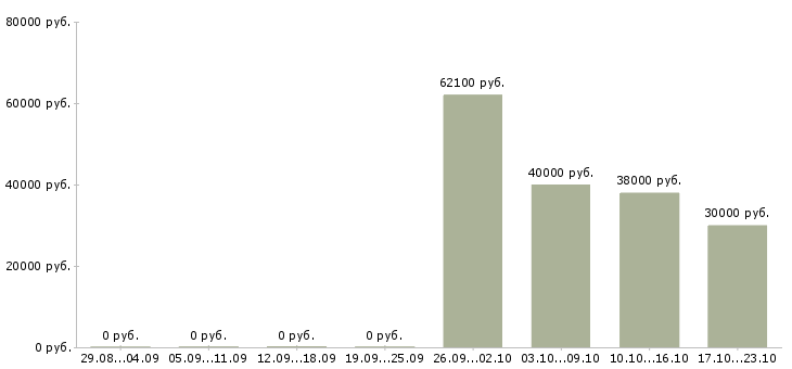 Вакансии рабочий на конвейер в Краснодаре - Медиана зарплат рабочий на конвейер в Краснодаре за 2 месяца