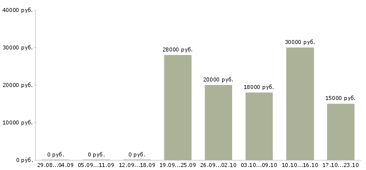Вакансии размещение объявлений в интернете Нижний тагил - Медиана зарплат размещение объявлений в интернете Нижний тагил за 2 месяца